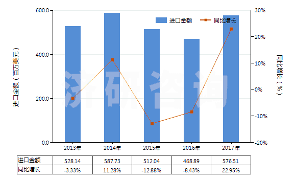 2013-2017年中國(guó)鈦白粉(HS32061110)進(jìn)口總額及增速統(tǒng)計(jì)